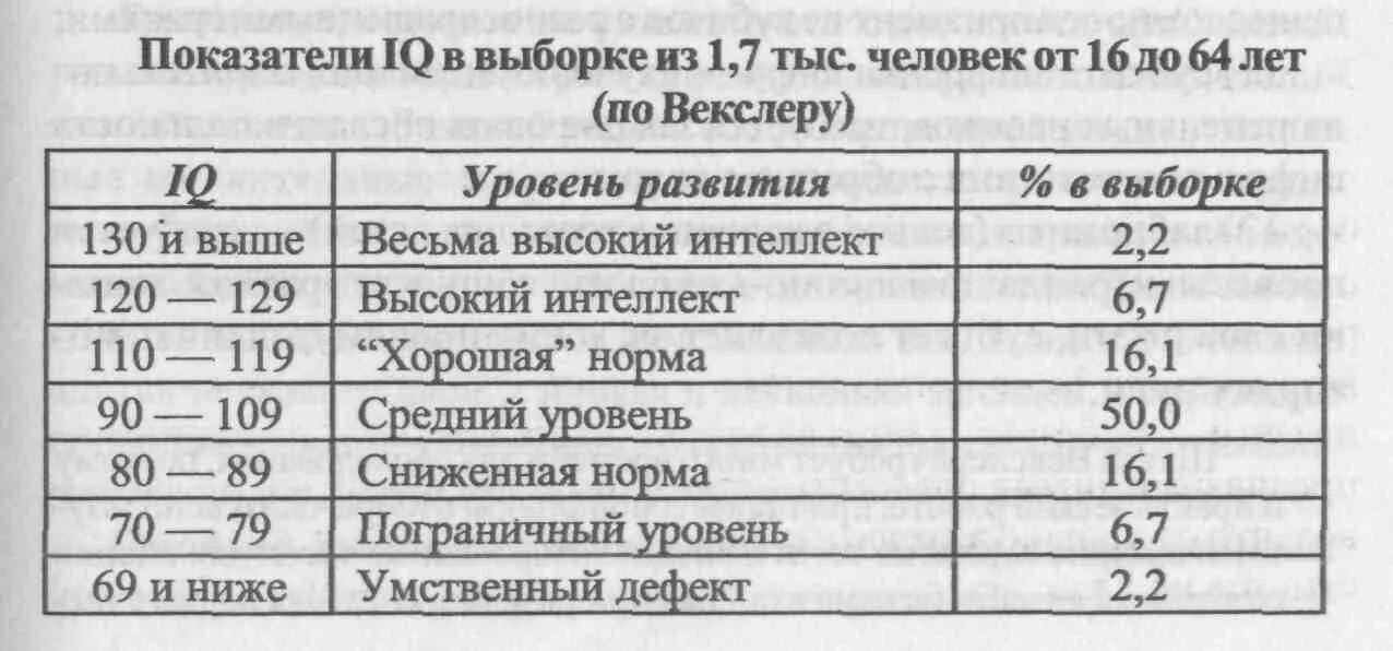 Iq человека норма. Норма коэффициента интеллекта IQ. Уровень интеллекта IQ таблица шкала по возрасту. Норма интеллекта IQ по возрастам. Тест показатель IQ У человека.