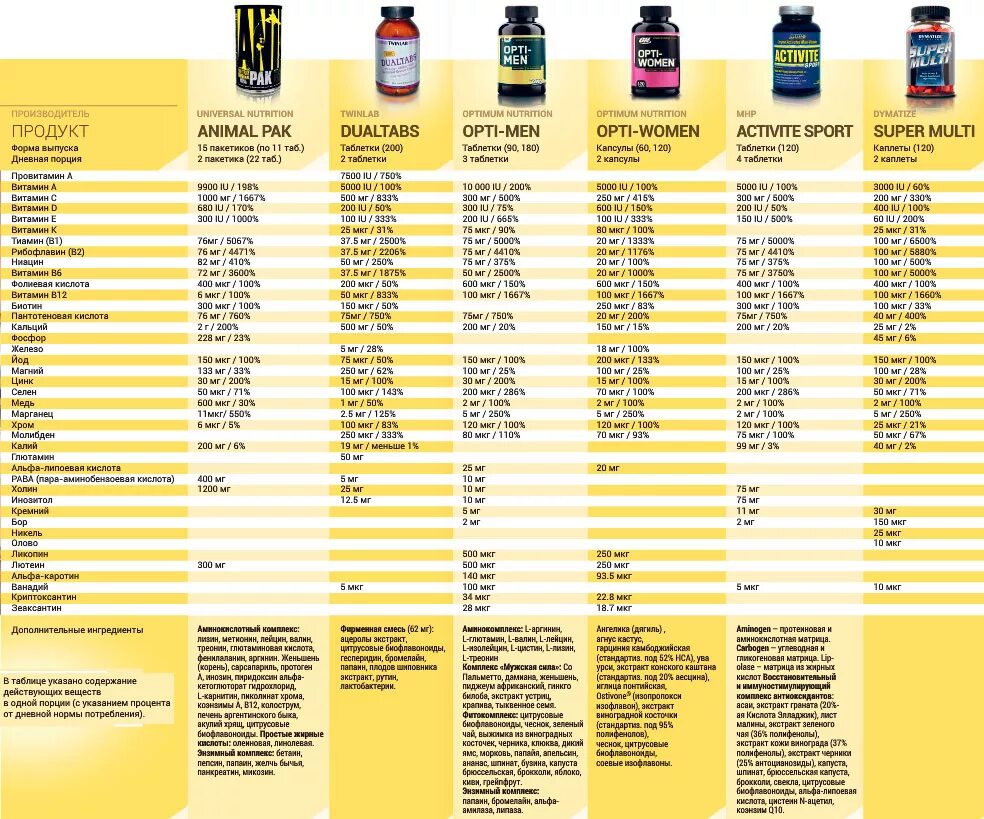 Витамины сравнение комплексов таблица. Таблица лучших витаминных комплексов. Сравнение комплексных витаминов. Витаминные комплексы сравнение таблица.