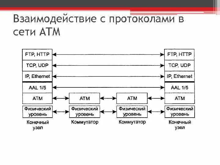 Взаимодействие сетей связи. Протоколы канального уровня. Взаимодействие сетей. Протокол канального уровня Ethernet. Структура сети ATM.