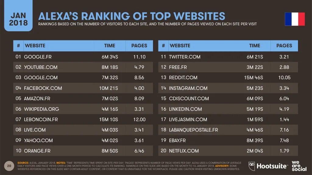 Ranking сайт. Топ сайтов. Топ 100 сайтов. Top 100 websites. Популярные веб сайты топ.