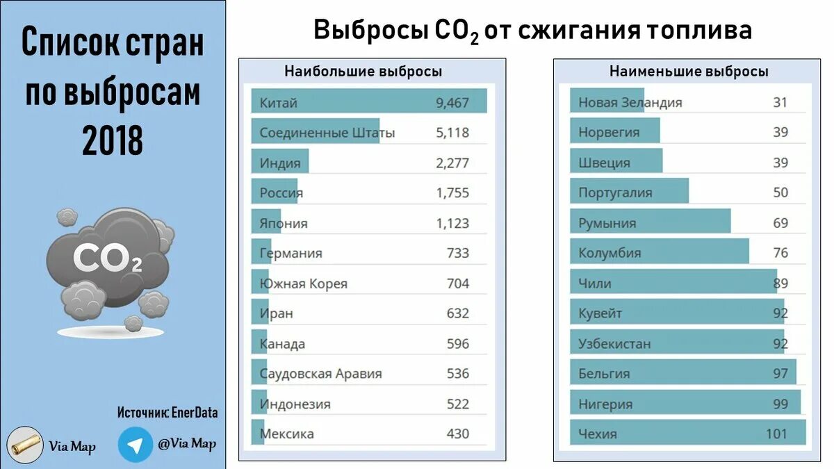 Выбросы углекислого газа по странам. Выбросы по странам. Выбросы углекислого газа в атмосферу страны. Выбросы углекислого газа в атмосферу по странам. Выбросы углекислого газа статистика.