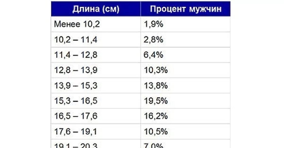 Средняя длина члена у мужчин. Средний размер мужского полового органа. Стандартный размер члена. Таблица размера члена по росту. 15 сантиметров 18