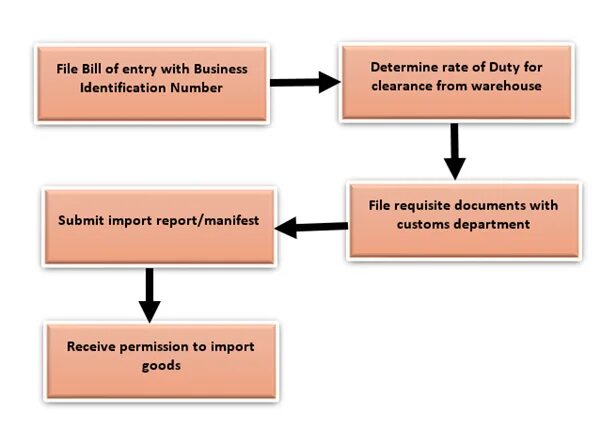 Processing import. Process of Import/Export. Export documentation. Customs procedures. Export_Import_process.gif.