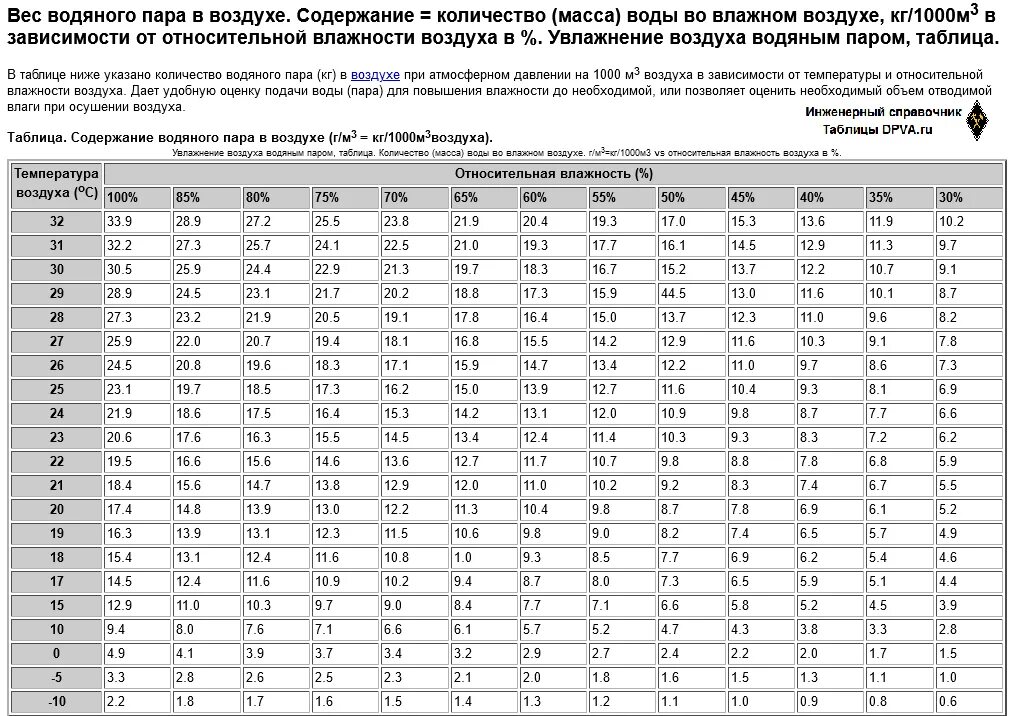 85 г в кг. Плотность воздуха в зависимости от температуры и влажности. Норма относительной влажности воздуха таблица. Относительная влажность таблица от температуры. Зависимость плотности воздуха от влажности таблица.