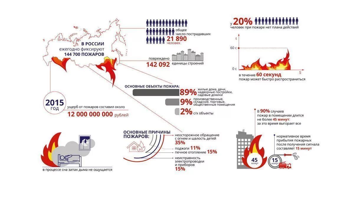 Инфографика пожар. Лесные пожары инфографика. Инфографика по лесным пожарам. Статистика лесных пожаров.