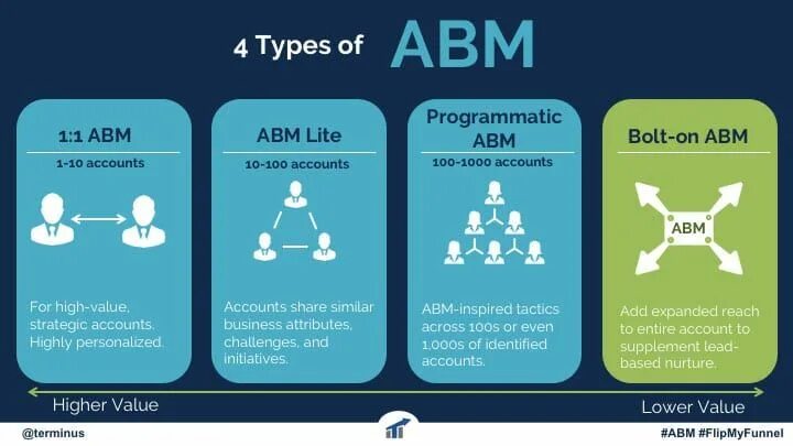 Base accounts. Account based marketing. Account based marketing ABM. Маркетинг ключевых клиентов (account-based marketing). ABM Strategy.