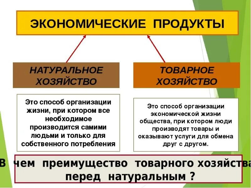 Чем отличается хозяйство. Натуральное и товарное хозяйство. Натуральное и товарное хозяйство в экономике. Натуральное хозяйство это в экономике. Натуральное и товарное хозяйство определение.