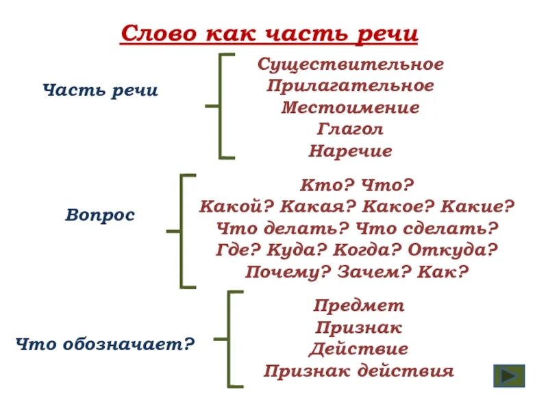 Слово как часть речи. Разбор слова как часть речи. Как разобрать слово как часть речи. Разбор части речи. Разобрать слово прыгает как часть речи