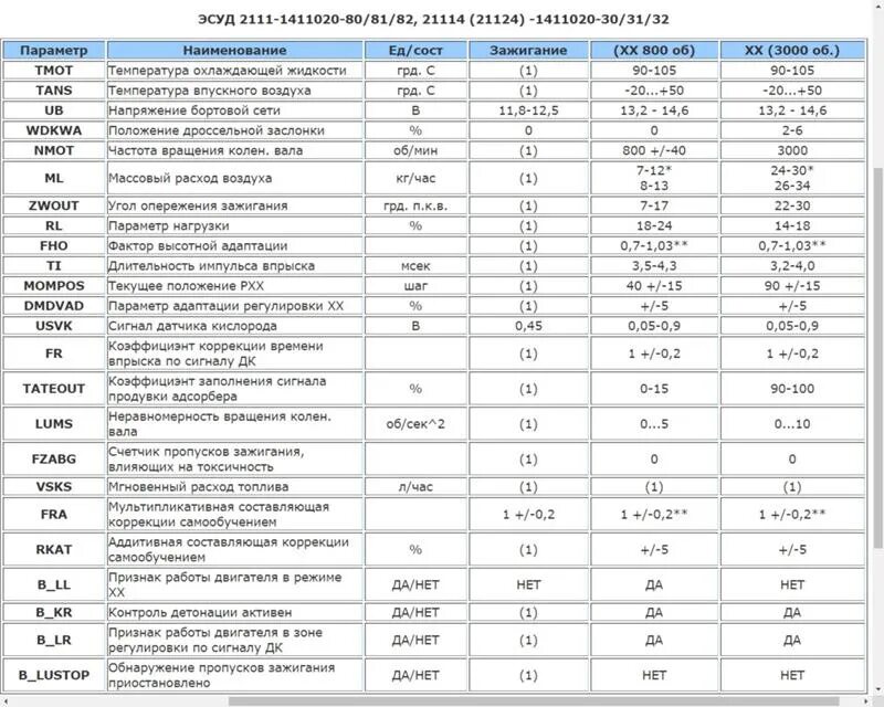 21114 12. АЦП датчиков ВАЗ 2114. Типовые параметры диагностики ВАЗ 2114 8кл.. Параметры ЭБУ ВАЗ 2114 8 клапанов. Типовые параметры двигателя ВАЗ 2114.