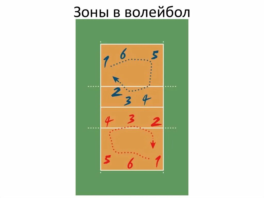 Как осуществляется переход игроков. Волейбольное поле зоны игроков на площадке. разделение волейбольной площадки по зонам. зоны в волейболе по номерам. расстановка в волейболе по зонам.