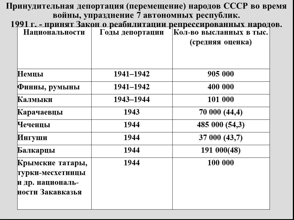 Депортация репрессированных народов СССР. Депортация народов в СССР таблица. Депортация национальностей в СССР В 1941-1945 гг.. Депортация народов в СССР В годы Великой Отечественной войны.