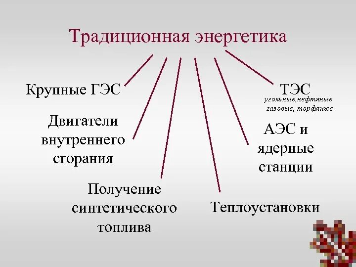 Традиционные виды энергетики. Традиционные виды энергии. Традиционная и нетрадиционная Энергетика. Характеристика традиционных источников энергии. Основные виды энергетики