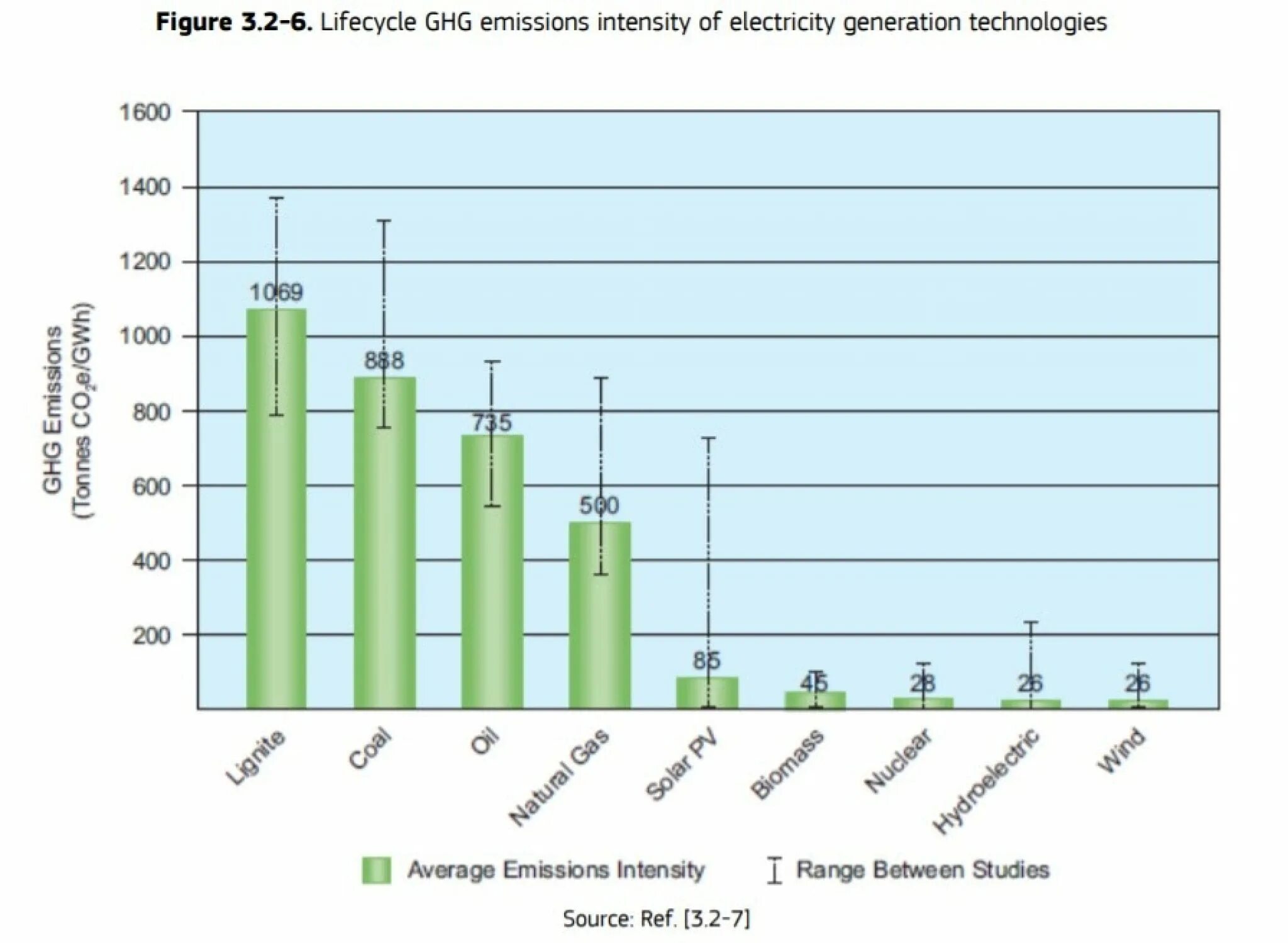 Эмиссия парниковых. Сравнение выбросов угля и газа. Эмиссия парниковых газов. Удельные выбросы парниковых газов это. Удельные выбросы парниковых газов АЭС.