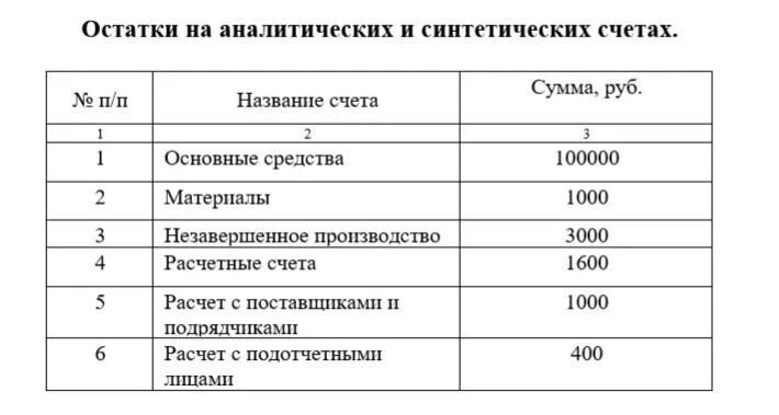 Открыть синтетические счета. Синтетические счета. Аналитические счета. Остатки на синтетических счетах. Составить синтетические счета.