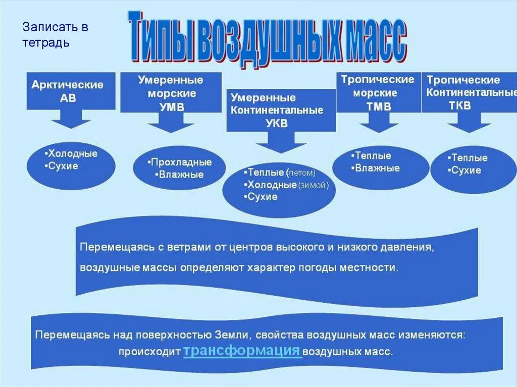 Морские умеренные воздушные массы. Континентальные воздушные массы. Арктические воздушные массы. Морские арктические воздушные массы.