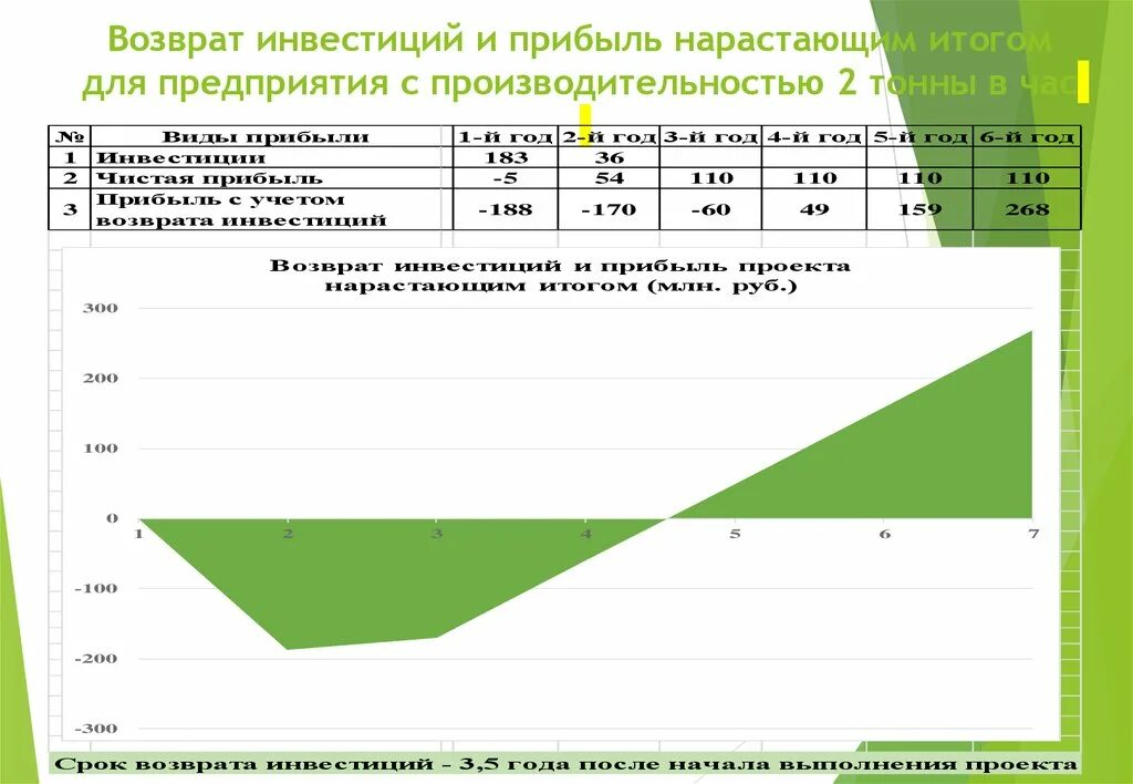 Возврат инвестиционных средств. Возврат инвестиций. план возврата инвестиций.