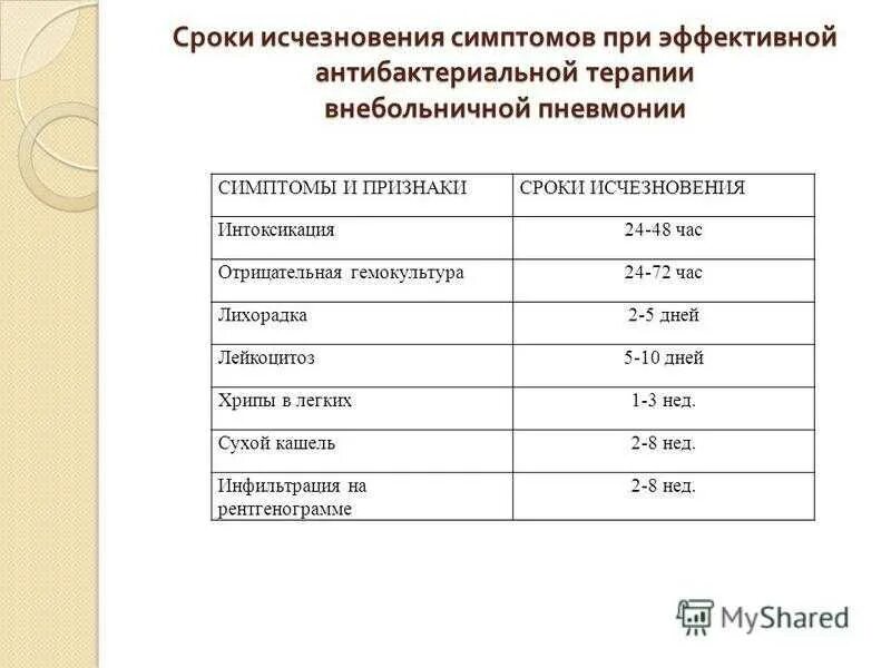 Временные сроки нетрудоспособности по мкб 10. Временная нетрудоспособность при внебольничной пневмонии. Внебольничная пневмония сроки нетрудоспособности. Сроки нетрудоспособности при пневмонии. Продолжительность больничного листа при пневмонии.