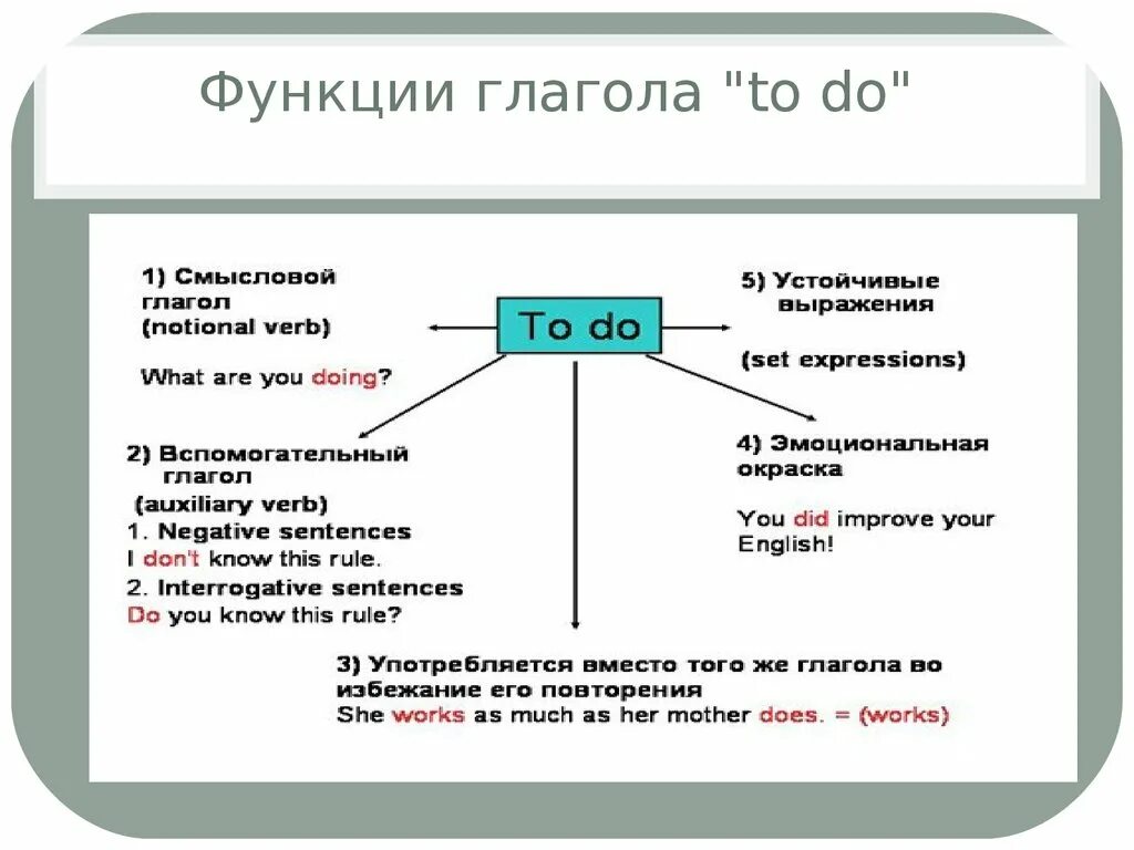 Функции глагола в предложении. Функции to be в английском языке. Функции глагола do в английском языке. Функции глагола to be в английском языке. Вспомогательный глагол to be в английском языке.