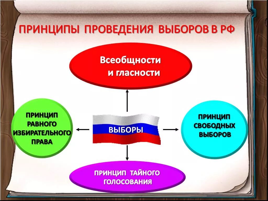 Принципы проведения выборов. Принципы проведения выборов в РФ. Выборы в России принципы. Основные принципы организации и проведения выборов. Принцип свободных выборов