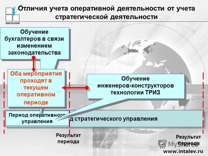Оно и она в бухгалтерском и налоговом учете. Регламентированный учет в 1с erp. С учетом и без учета разница. Характеристики управленческого учета. Основные средства в бухгалтерском и налоговом учете.