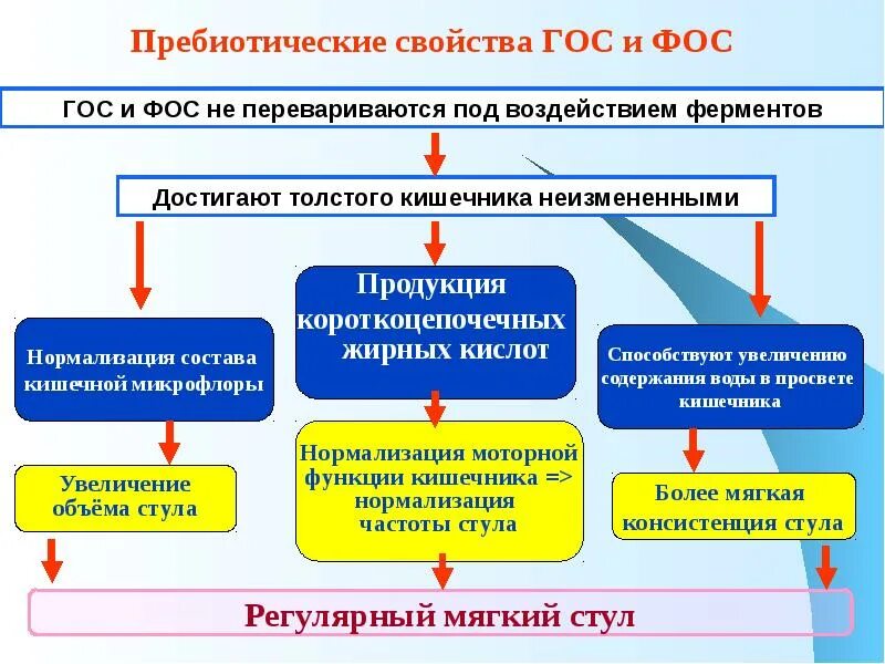 Характеристика фос. Пребиотики гос и фос. гос фос смеси. пребиотики гос и фос в детских смесях что это. пребиотическим свойствам,.