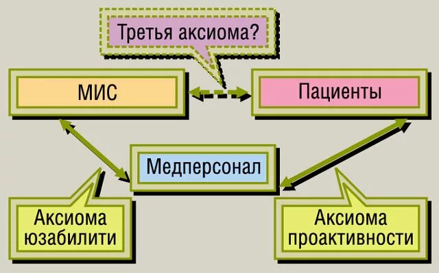 Аксиомы в медицине. Ресурсы мис. Мис Бихевин.