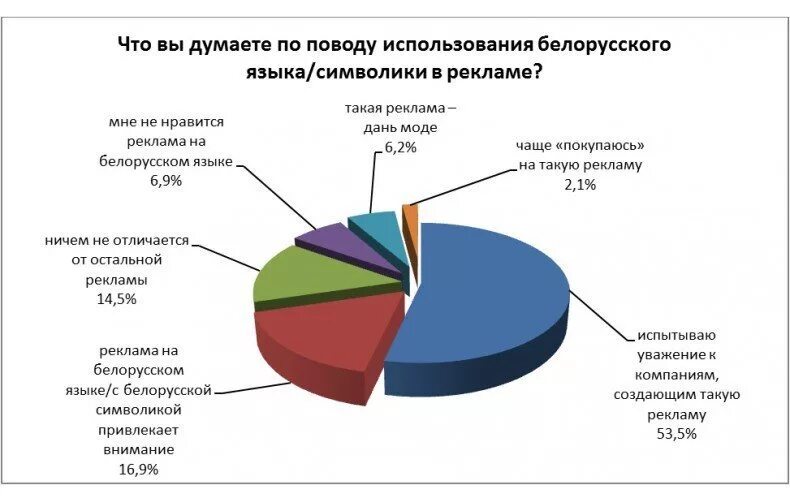 На каком языке разговаривают в белоруссии. Белорусский язык. развитие белорусского языка. какой язык используют белорусы. сколько людей говорят на белорусском языке.