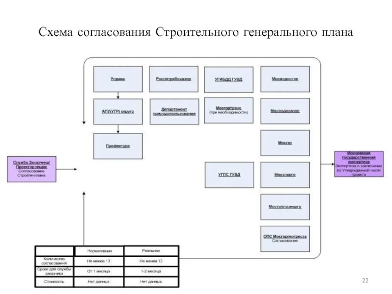 Согласовать структуру. Порядок согласования генеральных планов поселений схема. Согласование проекта генерального плана. Схема согласования. Подготовка и утверждение генерального плана.