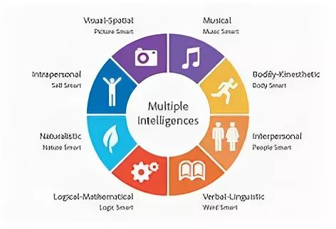 Multiple study. Multiple intelligence. multiple intelligences self-study project. intelligent multiple. multiple intelligence interpersonal.