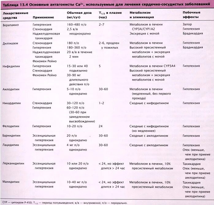 Препараты различных заболеваний. Сердечно сосудистые препараты фармакология таблица. Лекарственные препараты группы а список. Сердечные препараты классификация таблица. Сердечные препараты список по группам.