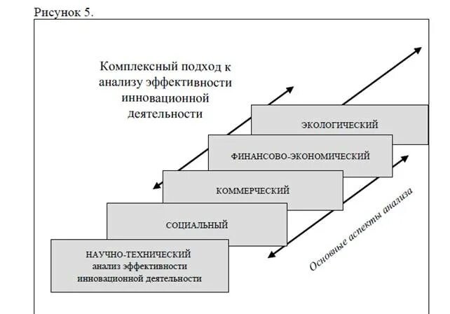 Комплексный анализ эффективности