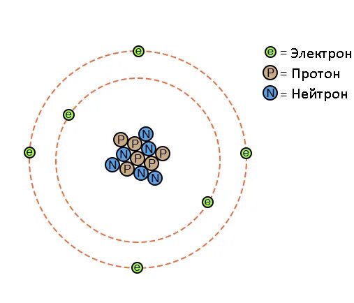 Атом Протон нейтрон. Строение атома электрон нейтрон. Протоны нейтроны электроны. Строение атома протоны нейтроны электроны.