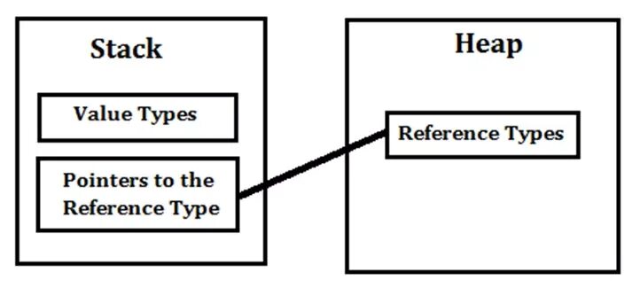 Reference value. Stack heap c#. ссылочные и значимые типы c#. value type c#. value and reference type.
