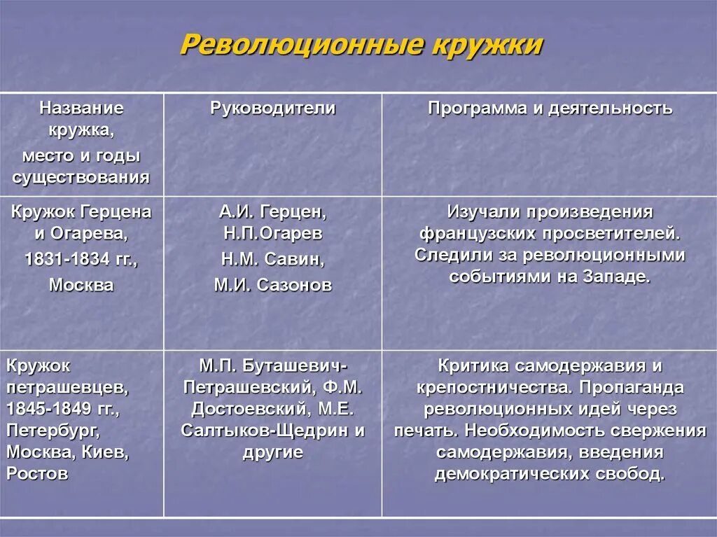 Общественные течения в россии. Общественные организации второй половины 19 века. Революционные кружки 20-40 гг. XIX В.. Революционные народнические кружки таблица. Революционные кружки во второй половине 19 века.