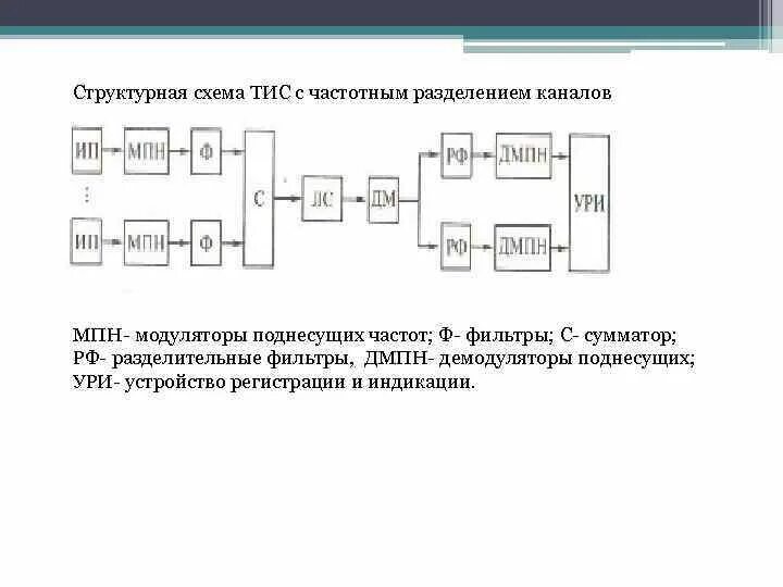 Структурная схема мсп