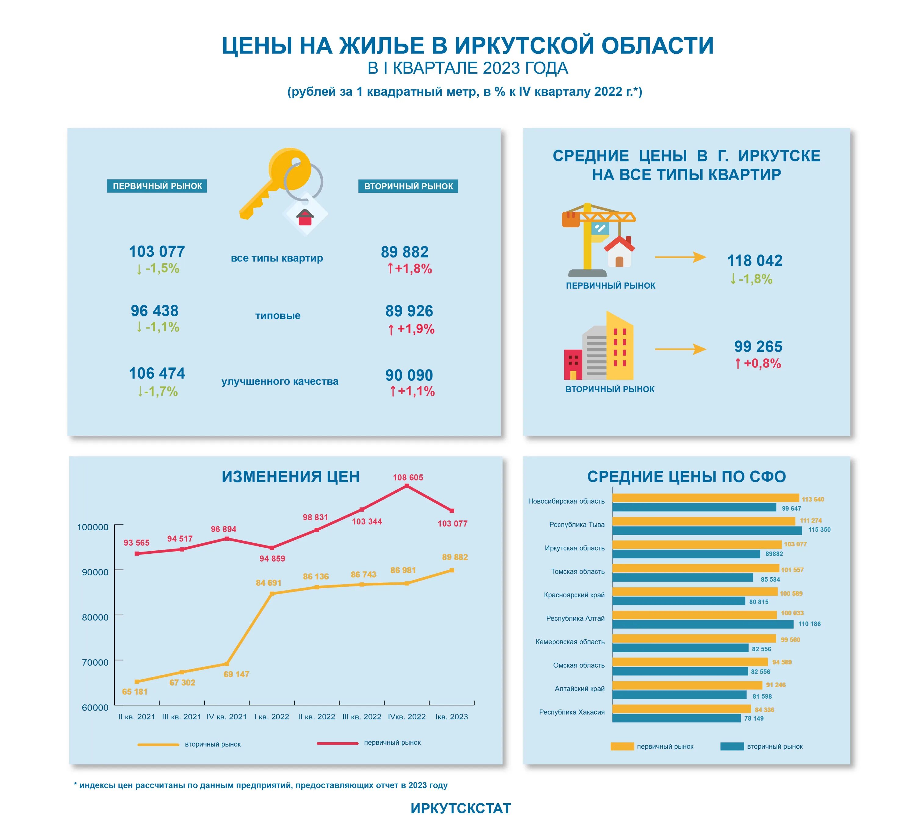 Цены на жилье 2023 год. Машины средней стоимости. Себестоимость квадратного метра жилья. Первичная стоимость. Инфографика квартиры в новостройке.