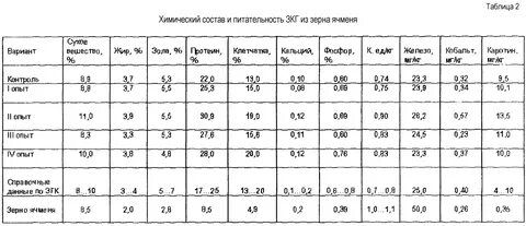 Состав зеленого корма