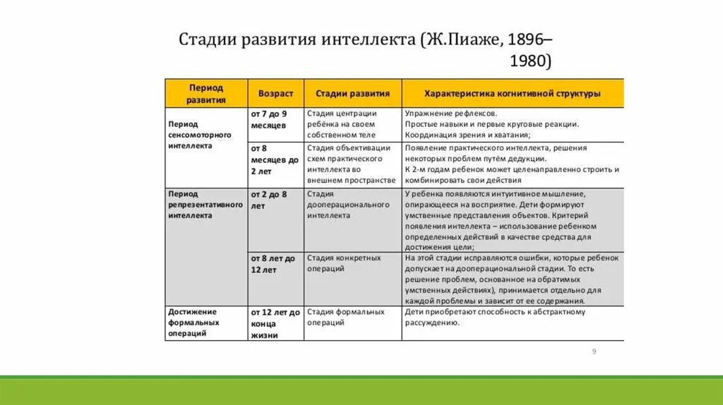 Основные этапы развития интеллекта по Пиаже. Стадии развития интеллекта согласно теории Пиаже. Стадии развития Пиаже в психологии. Периоды развития интеллекта по ж.Пиаже. Ж пиаже интеллектуальное развитие ребенка