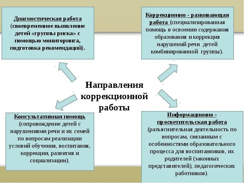 Основные направления коррекционной работы с детьми. Направления коррекционно-педагогической работы. Коррекционно развивающие работы с детьми группы риска. Основные направления и задачи коррекционно-педагогической работы.