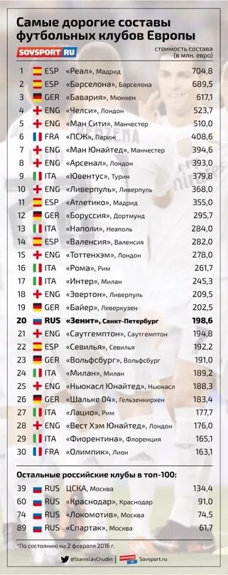 Самый дорогой состав клубов. Топ 20 футбольных клубов. Самый дорогой игрок в фрк мобайл 24. Самый дорогой состав клубов. 5 европейских чемпионатов топ.