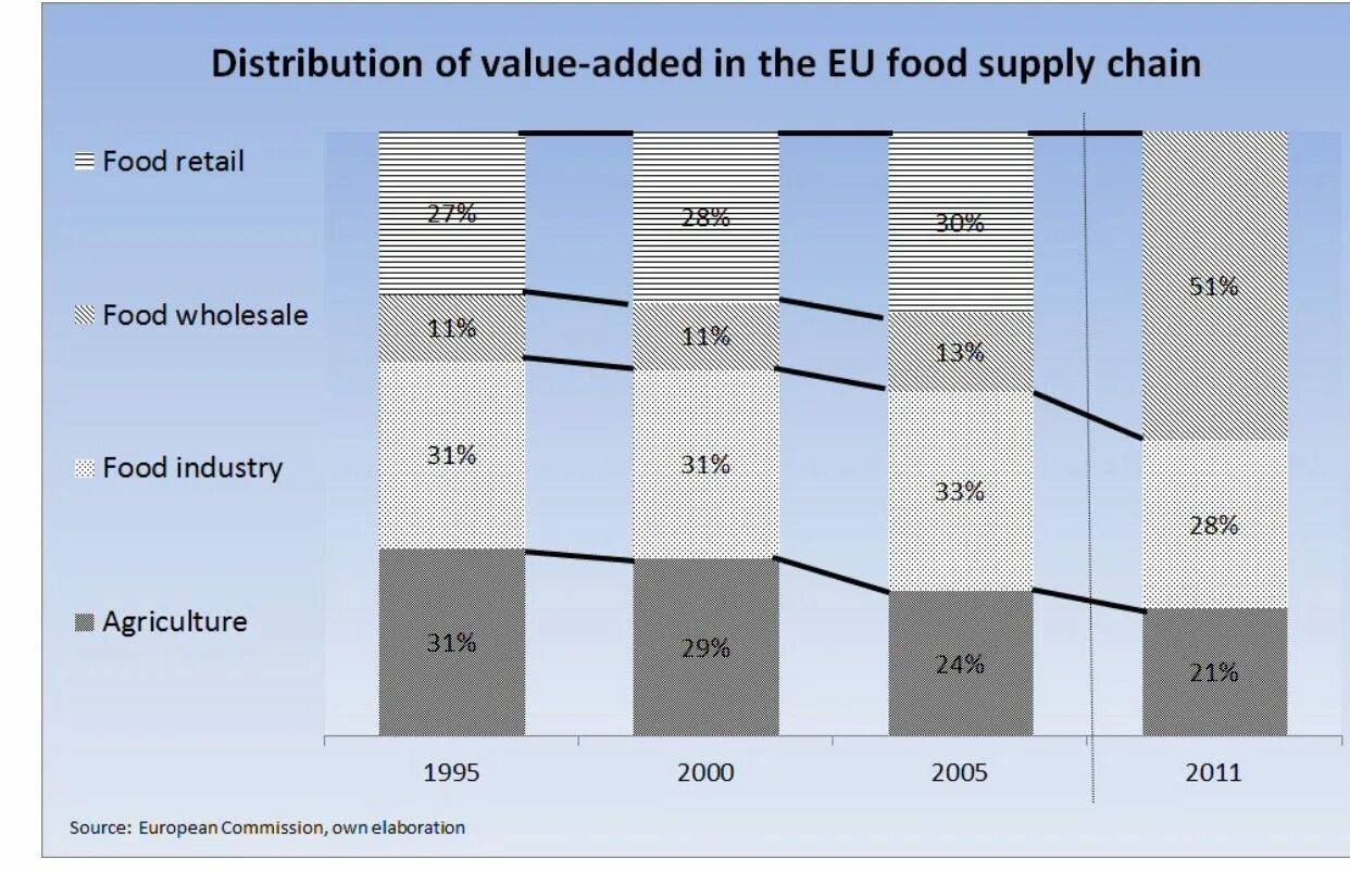 Distribution of values. Value added distribution. Added value картинка. Distribution Chain.