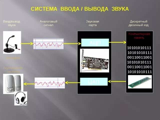 Технология цифровой записи звука была изобретена. Система ввода и вывода звука. Схема ввода и вывода звука. Вывод звука схема. Устройства ввода и вывода звука.