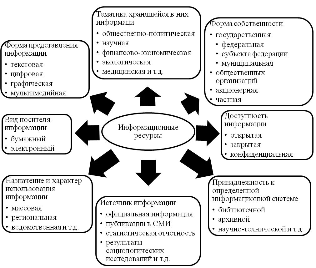 Классификация и виды информационных ресурсов. Информационные ресурсы схема. Виды информационных ресурсов схема. Классификация информационных ресурсов предприятия.