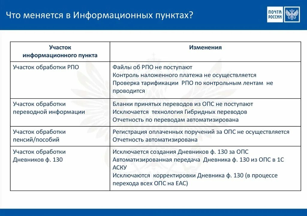 ЕАС ОПС. ЕАС ОПС инструкция. Схема ЕАС ОПС. ЕАС ОПС наложенный платеж.