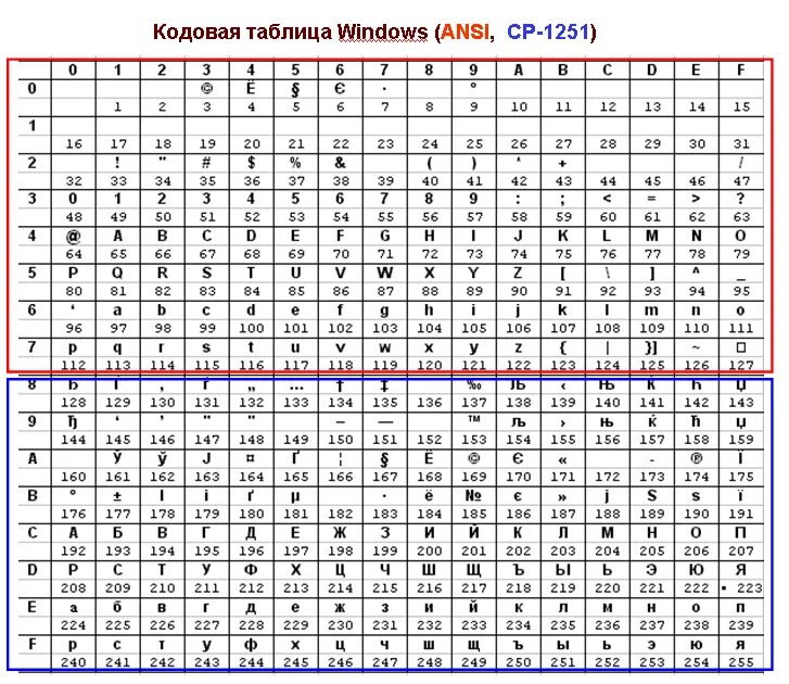 Коды символов паскаль. Кодировка символов Windows 1251. Кодировка виндовс 1251 таблица. Кодовая таблица Windows CP-1251. ANSI кодировка таблица русский язык.