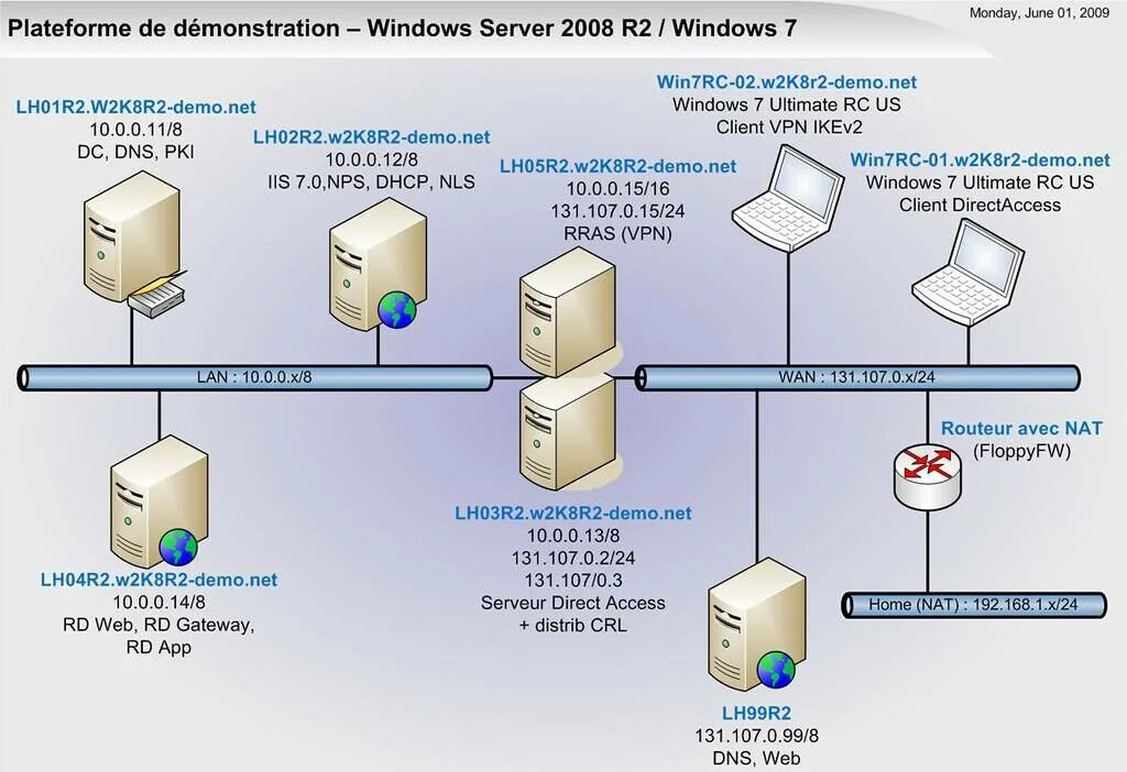 Схема Nat DHCP сервер. Терминальный сервер. Windows сервер. VPN сервер. Win client