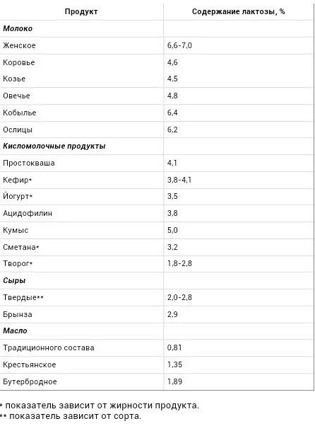 Количество лактозы в молочных продуктах. Содержание лактозы в продуктах таблица. Содержание лактозы в молочных продуктах таблица. В чем содержится лактоза список продуктов таблица. Таблица продуктов с лактозой.