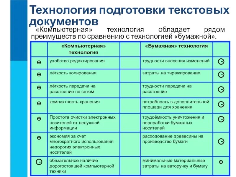 Минусы при создании текстового документа на бумаге