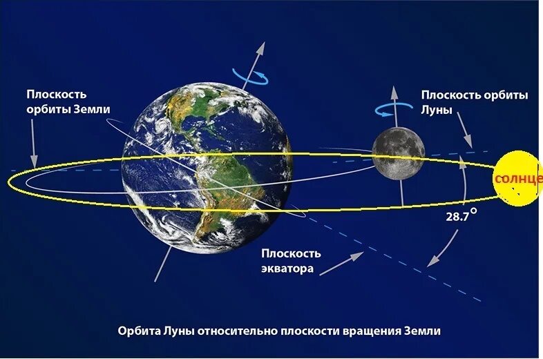 Передвижение по земле. Орбита вращения Луны вокруг земли. Схема вращения земли. Траектория Луны относительно земли. Вращение земли и Луны вокруг солнца.