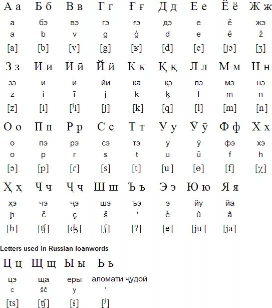 Русско таджикский язык русские буквы. Таджикистан язык алфавит. Таджикский алфавит с транскрипцией на русском таблица. Таджикистан алфавит с переводом на русский. Алфавит таджикского языка с переводом.